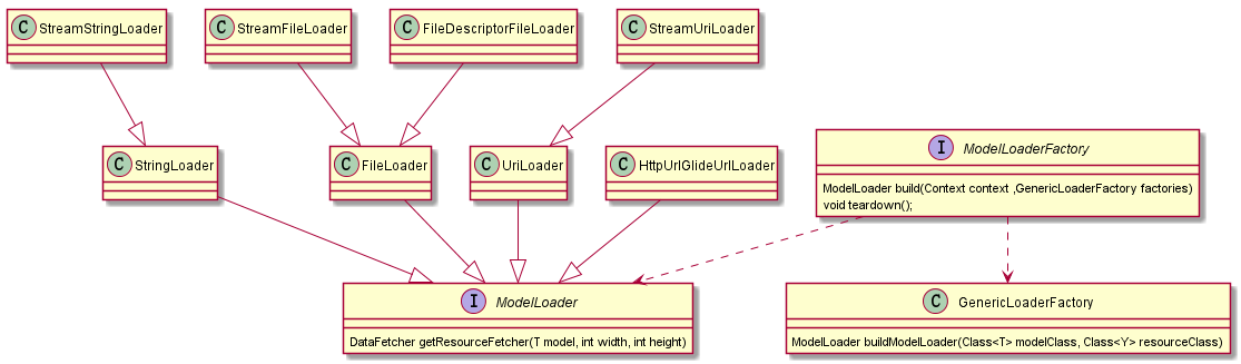 ModelLoader家族类图